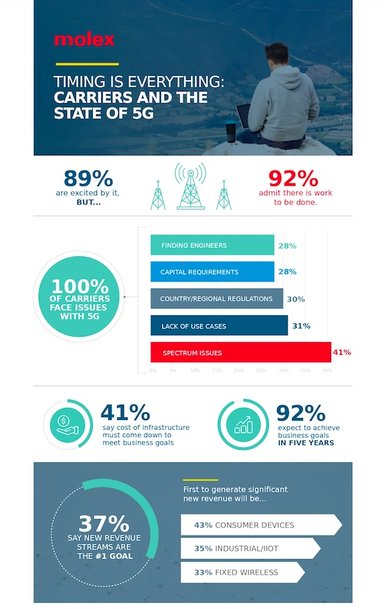 Molex Unveils Results of Global ‘State of 5G’ Survey